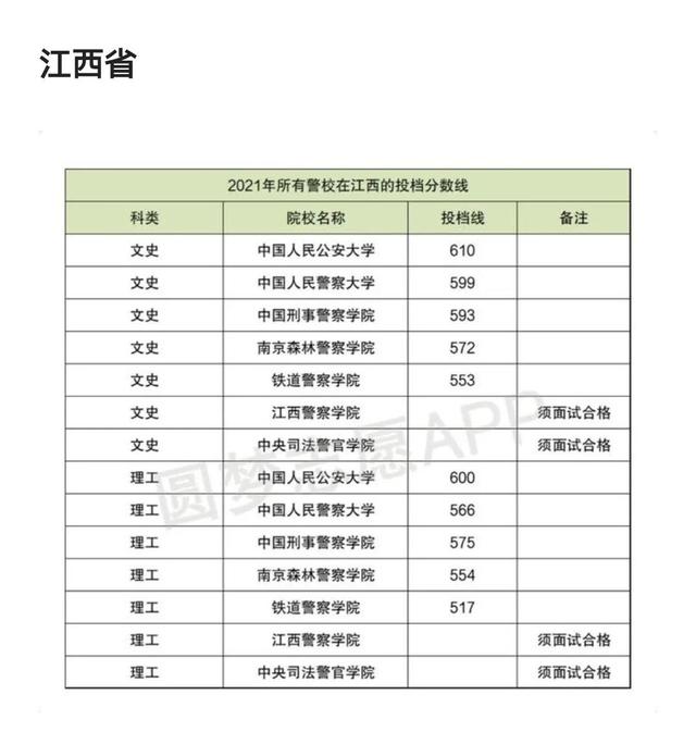中国警察类高校2021年在全国各省市录取分数线汇总！附警校排名