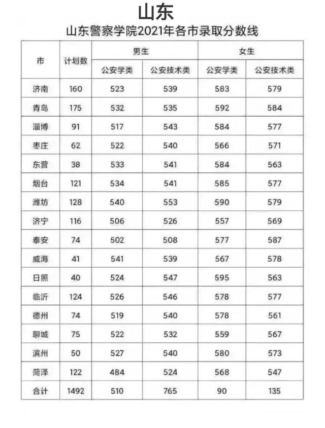 中国警察类高校2021年在全国各省市录取分数线汇总！附警校排名