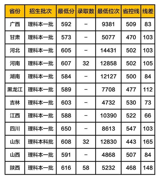 军校：空军军医大学（第四军医大学）历年分数线看这里