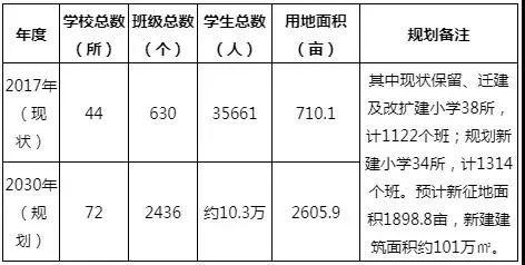 最新！孝感又有一批新学校规划出炉，你家要变学区房了？