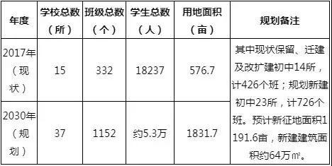最新！孝感又有一批新学校规划出炉，你家要变学区房了？