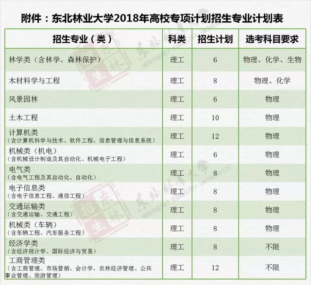权威发布 | 东北林业大学2019年高校专项计划招生简章