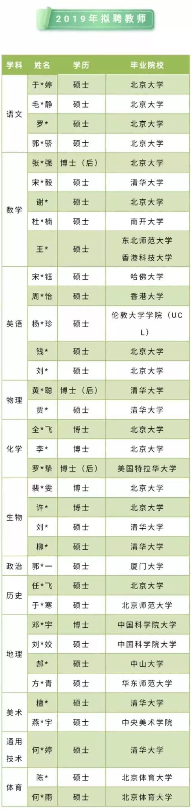 这所中学超豪华教师名单刷屏了！清华北大哈佛硕士博士