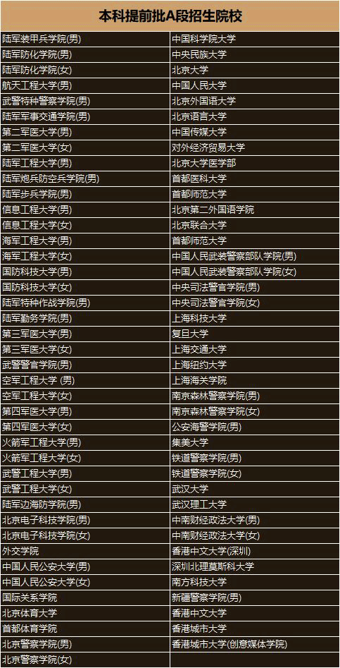 本科提前批志愿如何填报都有什么专业和限制？本科提前批录取大学名单