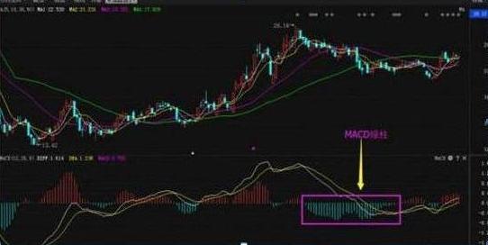 十拿九稳MACD不传战法：MACD连续二次翻红买入法，股价企稳回升的概率很大