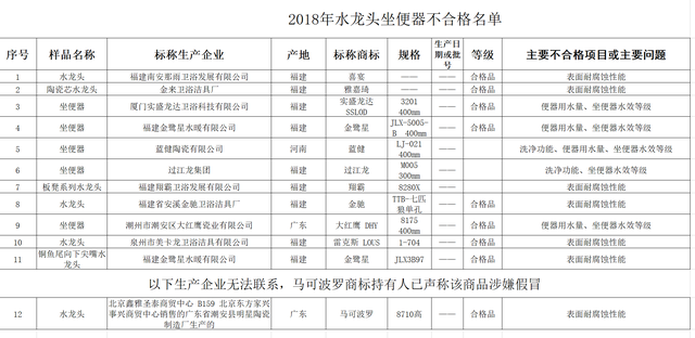 12批次水龙头坐便器不合格或假冒 喜宴、雅嘉琦等上榜