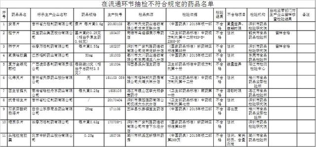 广东公布11批次抽检不合格药品：亚宝药业胆宁片位列其中，2015年曾卷入有毒化学染色剂事件