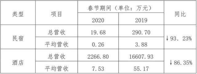 旅游行业等待“冬去春来”：损失前所未有，政府退还80%质保金，从业者线上充电夯实基本功