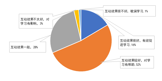 @JNUers，快看！江南大学线上教学调查结果揭晓啦！