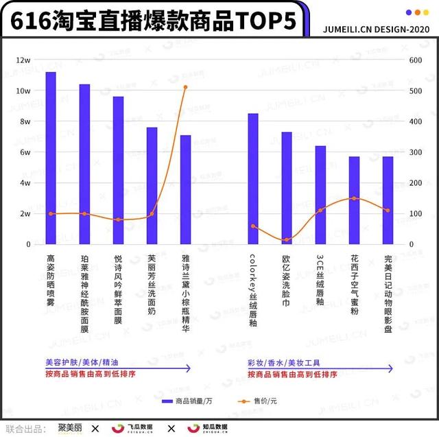 数据平台拍了拍你：这份618爆款商品榜透露了哪些信息