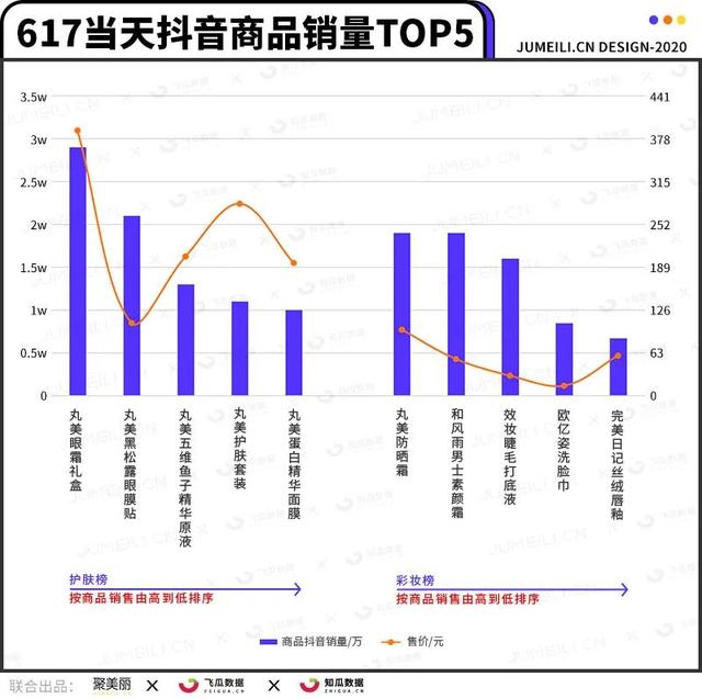 数据平台拍了拍你：这份618爆款商品榜透露了哪些信息