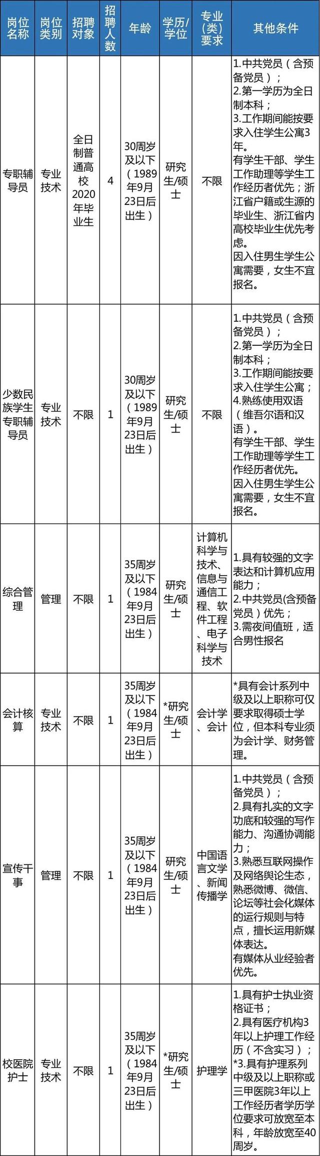 明起报名 浙江近70家事业单位招聘信息来了