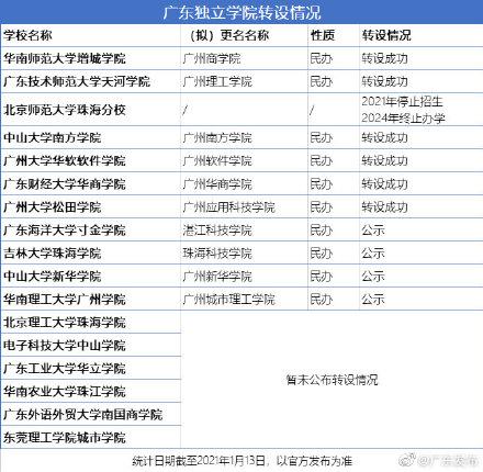 批了！广东这4所高校转设更名成功