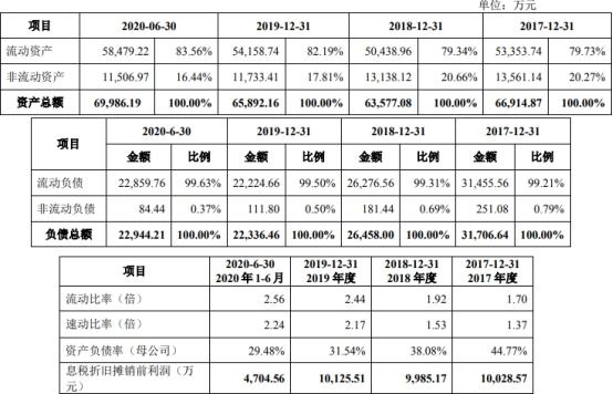 春晖智控涨270% 营收员工数均连降两年项目曾涉贿案