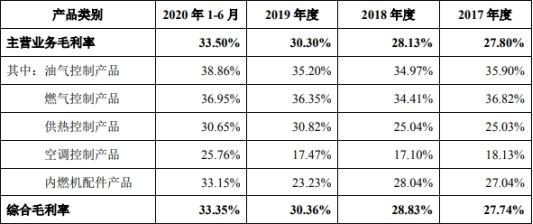 春晖智控涨270% 营收员工数均连降两年项目曾涉贿案