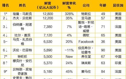 世界首富排名第一是谁