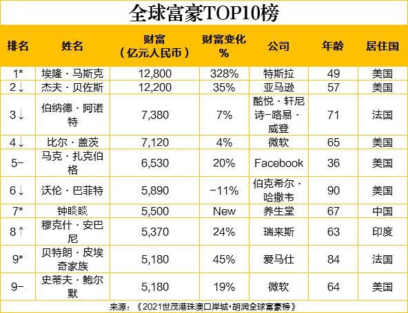 最新全球富豪榜出炉：中国富豪最多，马斯克首次成为世界首富，股神巴菲特财富缩水最厉害