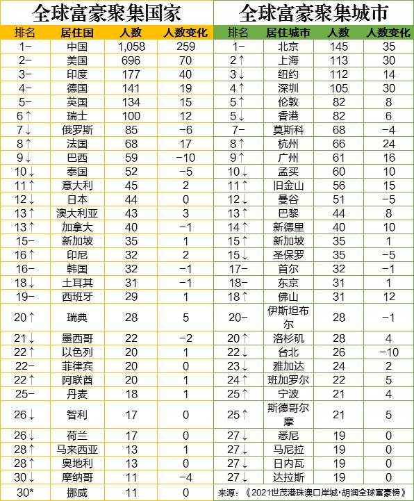 最新全球富豪榜出炉：中国富豪最多，马斯克首次成为世界首富，股神巴菲特财富缩水最厉害