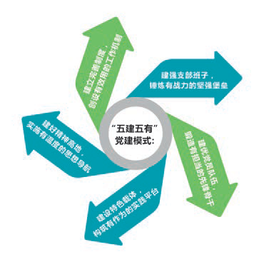 支部建设：“五建五有”模式提升基层党支部组织力