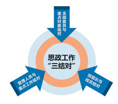支部建设：“五建五有”模式提升基层党支部组织力