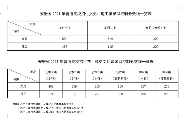 最新！各地2021年高考录取分数线陆续公布