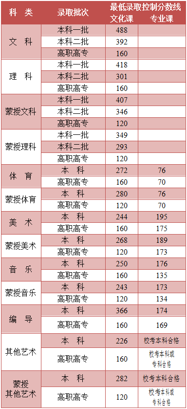 最新！各地2021年高考录取分数线陆续公布