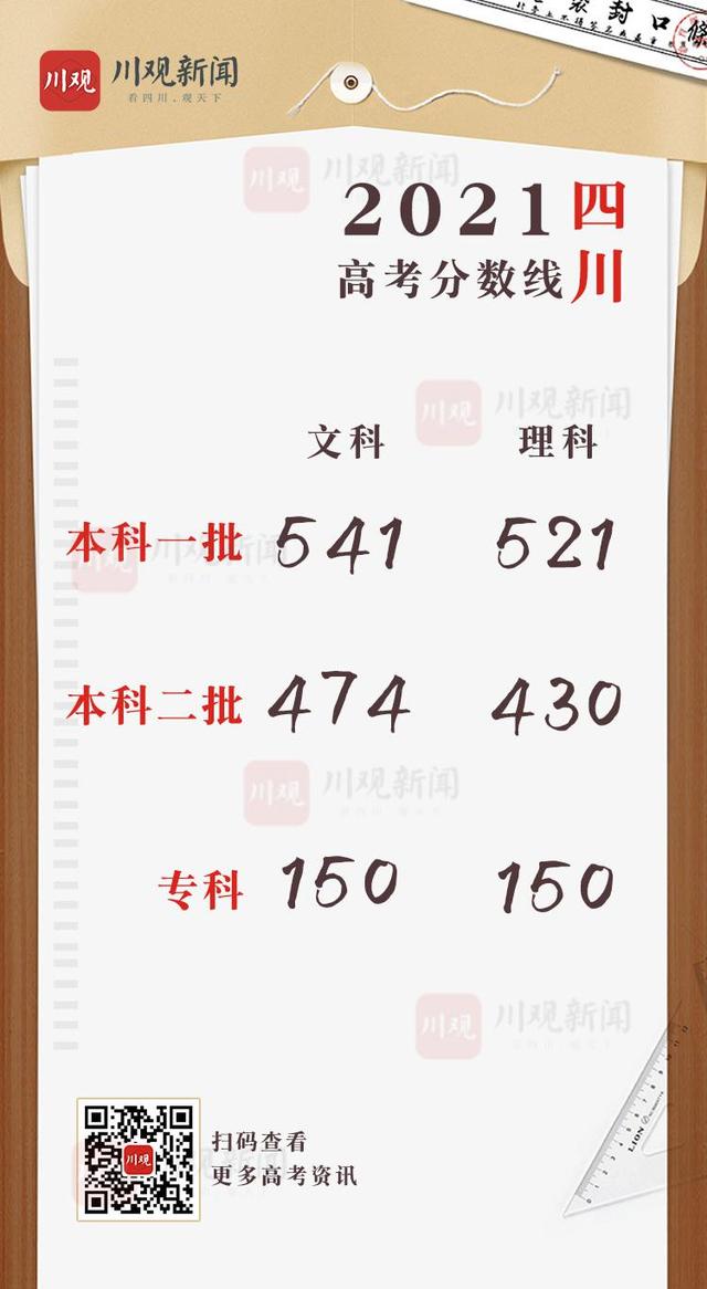 2021四川高考分数线公布！一本：文科541，理科521