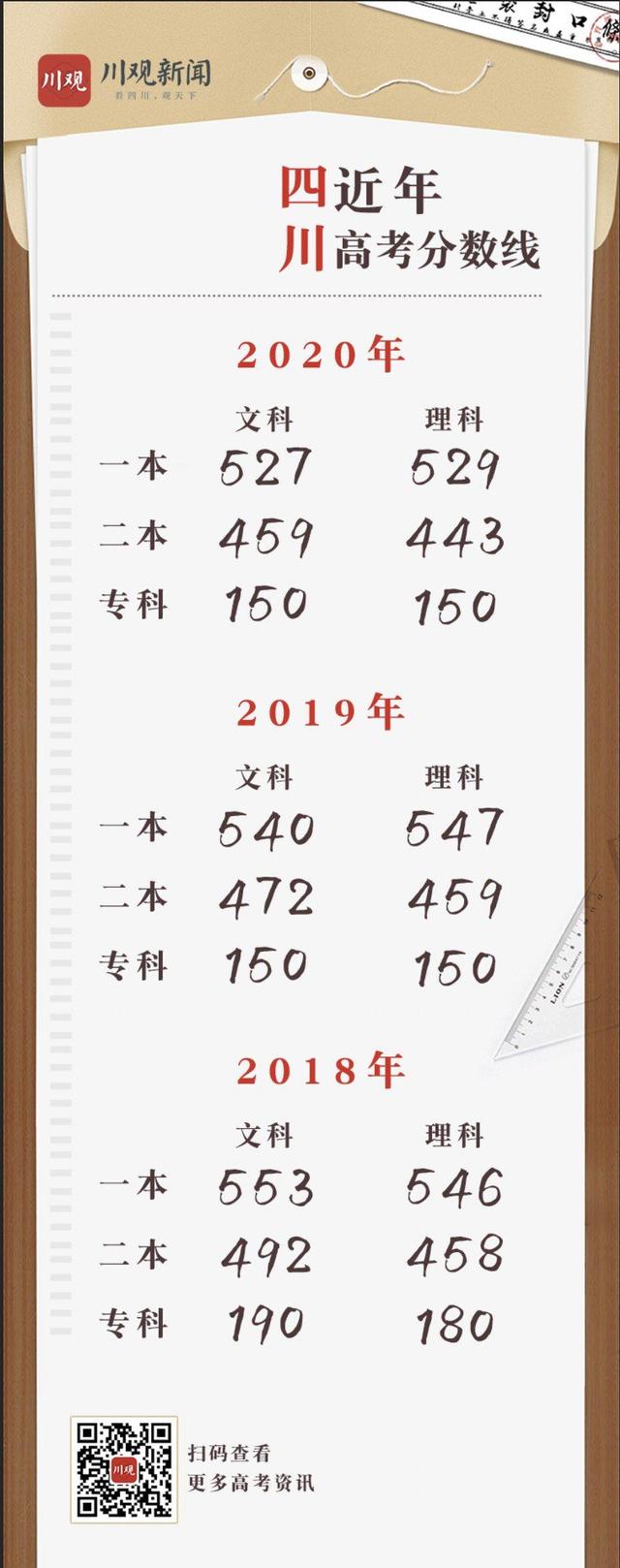 2021四川高考分数线公布！一本：文科541，理科521