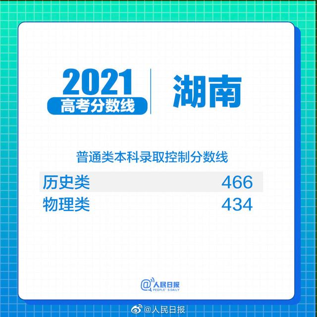 最新！各地2021年高考录取分数线陆续公布