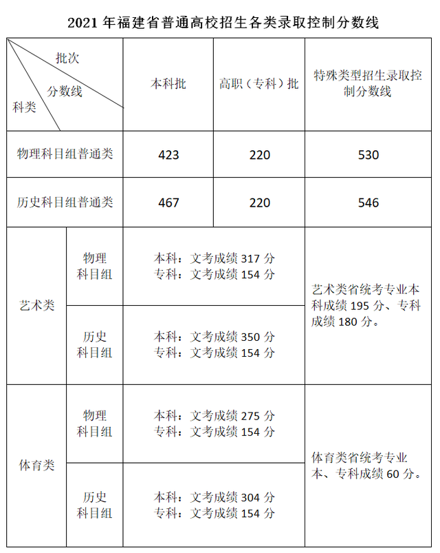 最新！各地2021年高考录取分数线陆续公布