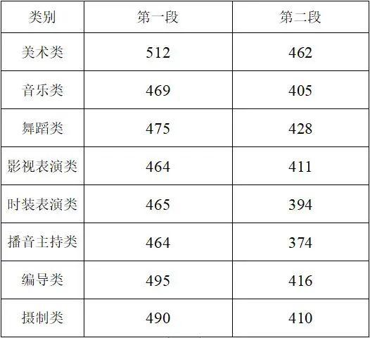 最新！各地2021年高考录取分数线陆续公布
