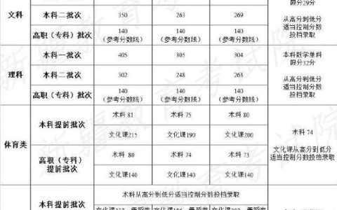 今年专科分数线(今年专科分数线是多少山西)