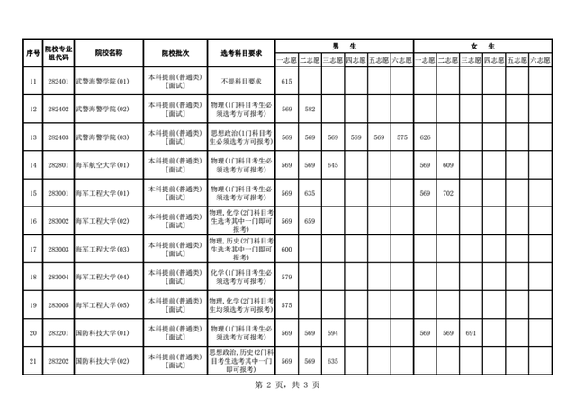 2021各军校分数线公布！不高可以冲！2022届高考生重点参考