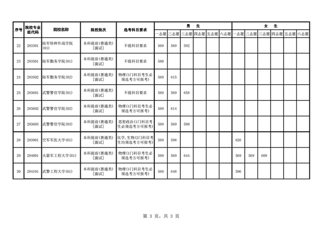 2021各军校分数线公布！不高可以冲！2022届高考生重点参考