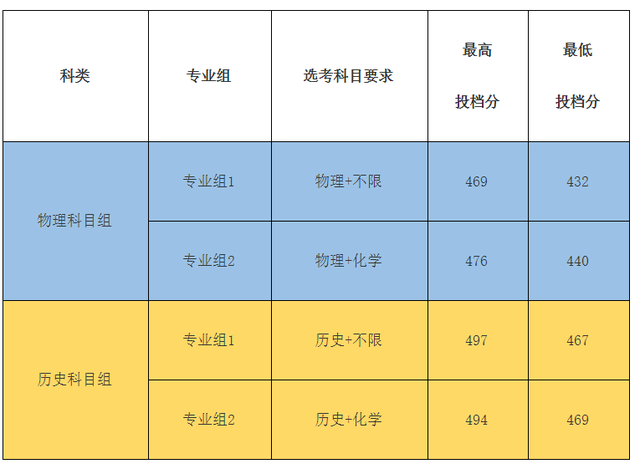 重磅！2021福建本科批投档线陆续公布