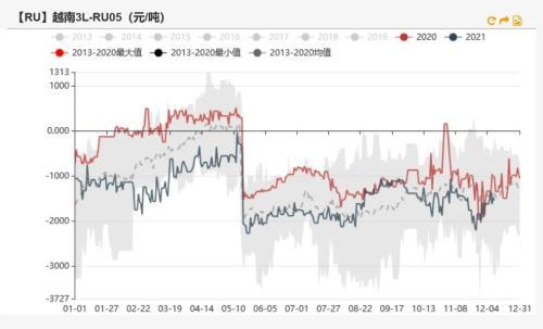 橡胶：青岛仍在去库，估值偏低，胶价能否上行？