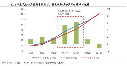 碳酸锂涨价的冰山之下，还藏着一座氢氧化锂冰川