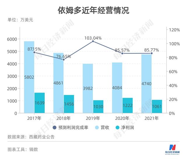 资产减值致净利“腰斩”、大股东代理独家品种收取不菲服务费 西藏药业这样回应