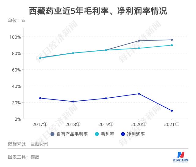 资产减值致净利“腰斩”、大股东代理独家品种收取不菲服务费 西藏药业这样回应