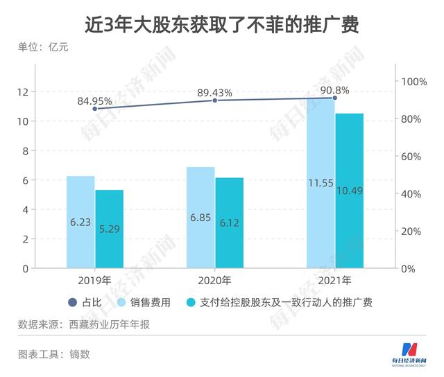 资产减值致净利“腰斩”、大股东代理独家品种收取不菲服务费 西藏药业这样回应