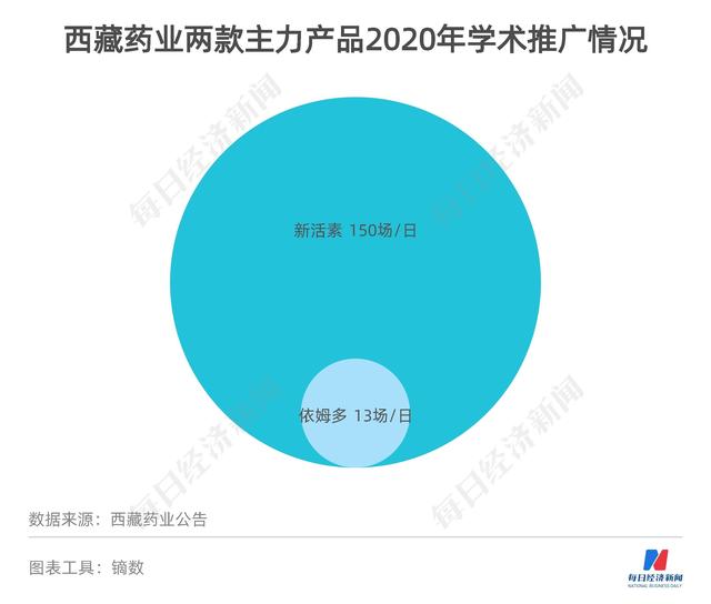 资产减值致净利“腰斩”、大股东代理独家品种收取不菲服务费 西藏药业这样回应