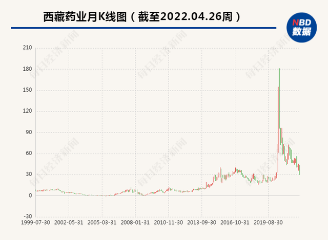 资产减值致净利“腰斩”、大股东代理独家品种收取不菲服务费 西藏药业这样回应