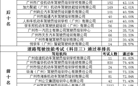 广州南方驾校怎么样，广州学车驾校排名