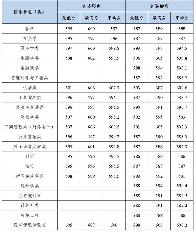 多少分能上中南财经政法大学？