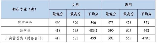 多少分能上中南财经政法大学？