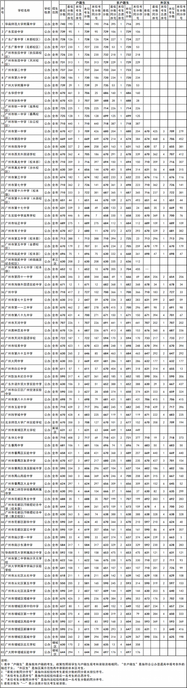 华附第一，省实、广附第二！天河执信高中首年招生分数超本部
