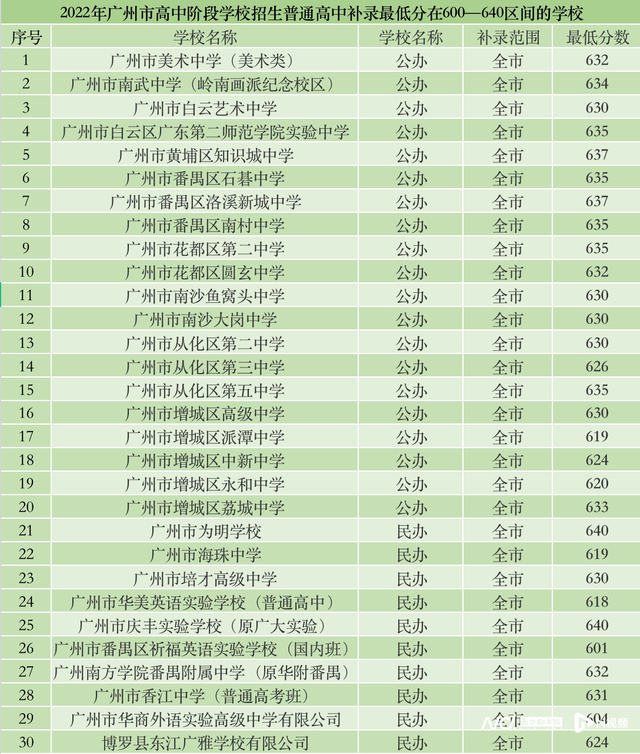 682分考生补录中职 21个专业补录最低分超600