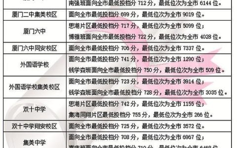 厦门理工学院分数线(厦门理工学院分数线2021)
