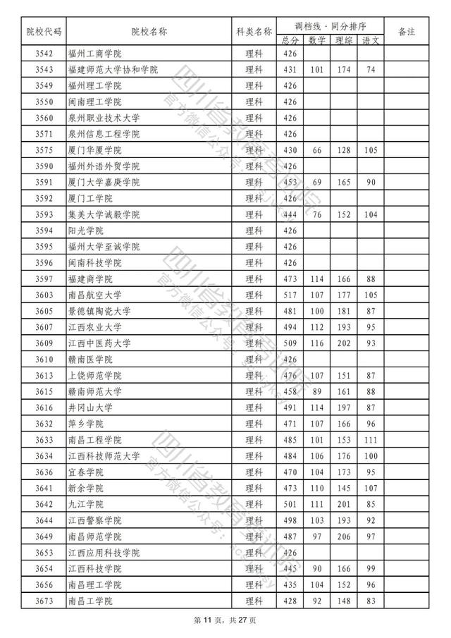 重磅！2022年普通高校在川招生本科二批次院校录取调档线出炉！