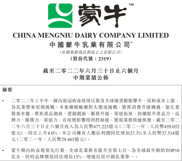 大超预期！蒙牛上半年净利增长27%，液态奶市场份额继续提升，奶酪稳居行业第一